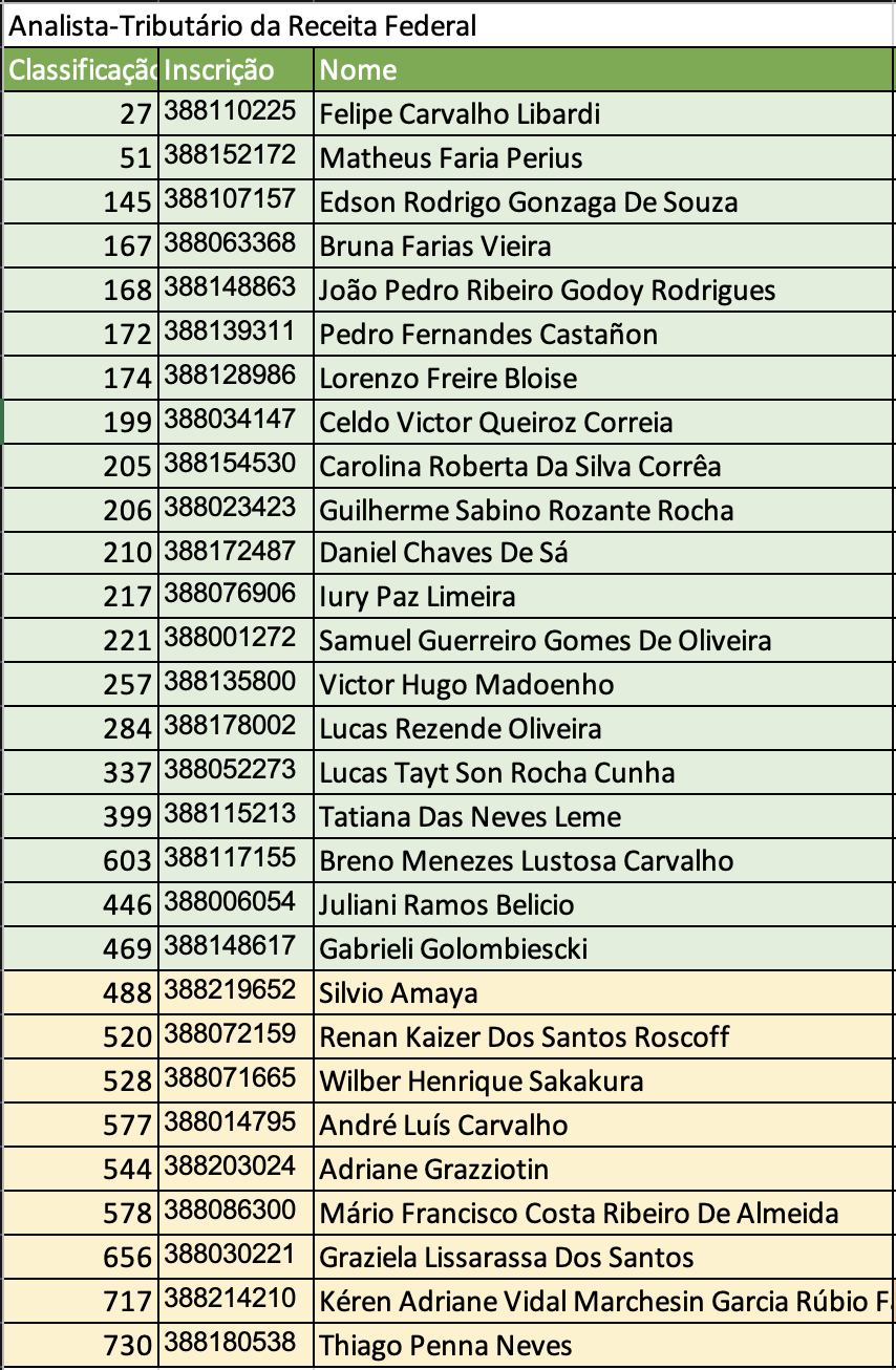Lista de aprovados Analista da Receita Federal
