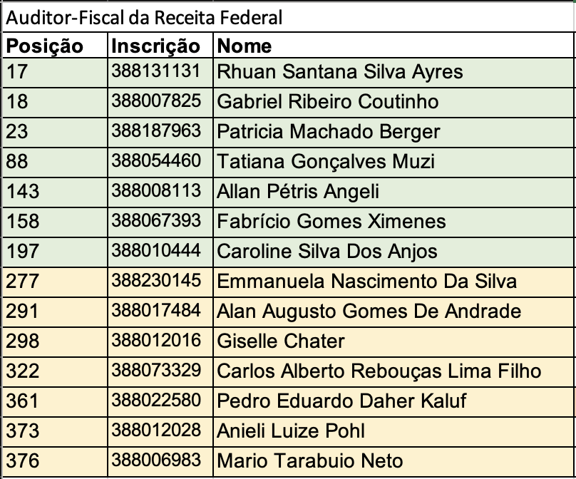 Lista de aprovados Auditor-Fiscal da Receita Federal